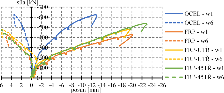 Obr. 10: Zvislost sly na deformaci; w zna induknostn snma drhy