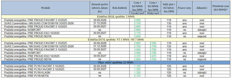 Tab. 1: Nkter nov cenky za uplynul tden (zelen – ni cena proti pedchozmu srovnatelnmu cenku)