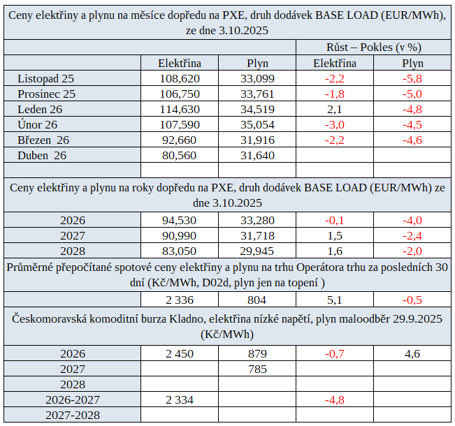 Tab. 3: Pehled cen energi na burzch v R s trendem proti pedchozmu tdnu