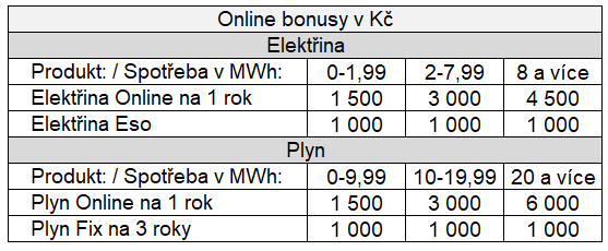 Tab. 1: Pehled bonus za online sjednn dodvky plynu dodavatelem EZ Prodej