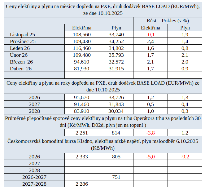 Tab. 4: Ceny energi na burzch v R za uplynul tden s procentulnm srovnnm proti pedelmu tdnu