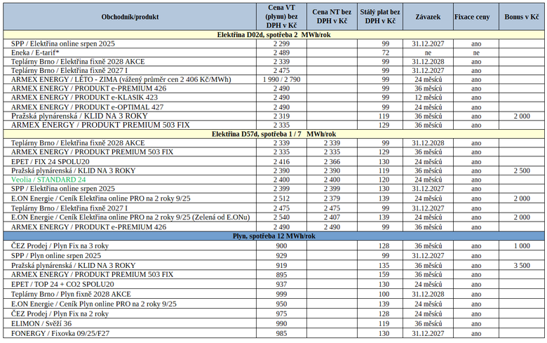 Tab. 4: Nejvýhodnější nabídky pro sjednání novými zákazníky (zeleně – novinka na trhu)