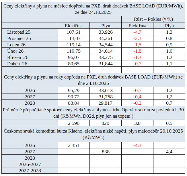 Tab. 5: Ceny na burzách s trendem vývoje proti předchozímu týdnu
