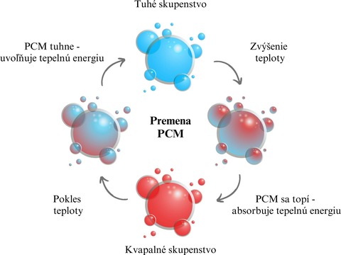 Obr. 1: Priebeh fzovch zmien PCM (poda [4])