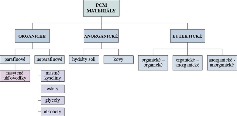 Obr. 2: Schma klasifikcie PCMs (poda [11])