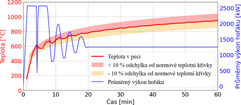 Obr. 14: Teplota v peci a výkon hořáků