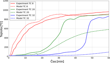 Obr. 16: Naměřené teploty v 1/3 délky nosníku (v blízkosti pracovní spáry v obkladu), TC8 umístěný na nechráněném nosníku, TC20 umístěný na 1× OSB chráněném nosníku, TC32 umístěný na 2× OSB chráněném nosníku