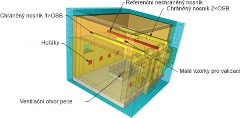 Obr. 17: Znázornění umístění vzorků v peci, vizualizace geometrie vytvořeného CFD modelu