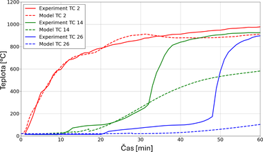 Obr. 19: Srovnání teplot oceli při zkoušce, termočlánky umístěné na oceli nejblíže stěnám pece