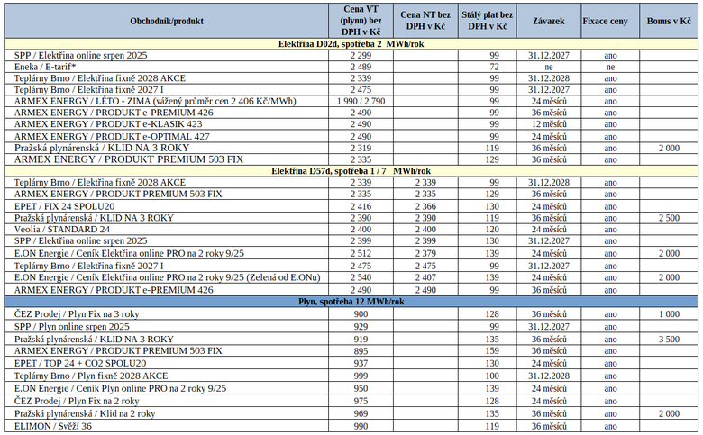 Tab. 1: Přehled nejvýhodnějších nabídek na trhu ke sjednání novými zákazníky (* – tarif do roční spotřeby 3 MWh)