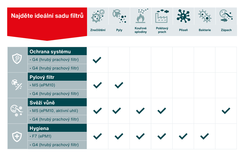 Obr. V závislosti na venkovních podmínkách a konkrétních potřebách uživatelů lze zvolit ideální sadu filtrů.