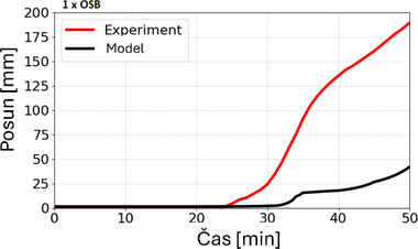 Obr. 6b: Vsledky z mechanick analzy