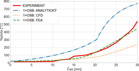 Obr. 3: Srovnn numerickch model s analytickm vpotem