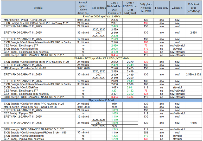 Tab. 1: Pehled novch cenk za uplynul tden (zelen – snen ceny proti minul verzi cenku, erven – zven ceny)