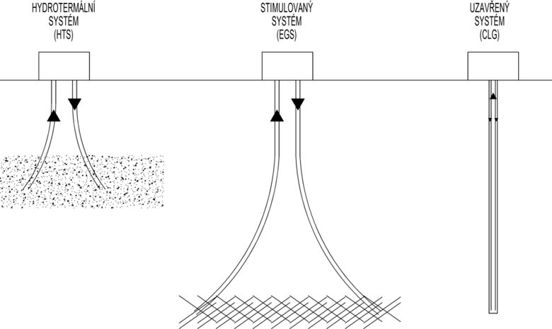 Obr. 2 Typy hlubokch geotermlnch systm