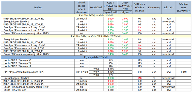 Pehled novch cenk za uplynul tden