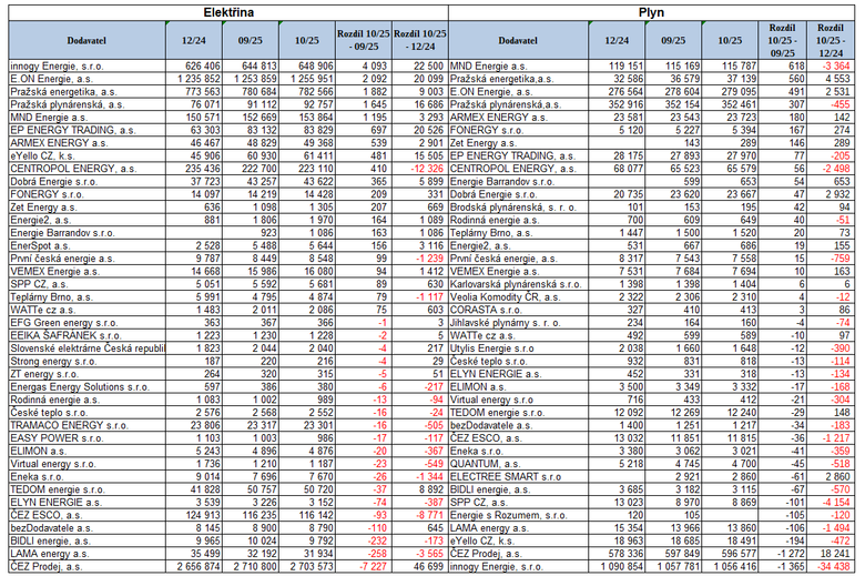 Dvacet nejvce a dvacet nejmn spnch dodavatel v jnu