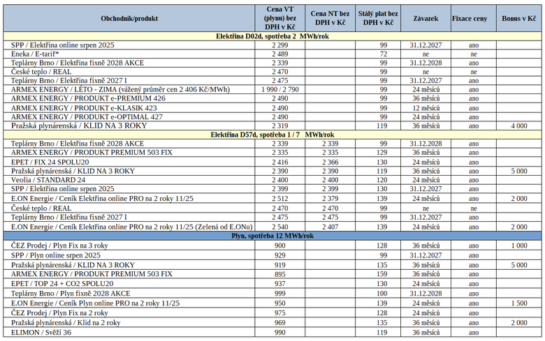 Pehled nejvhodnjch nabdek s bonusy za posledn tden