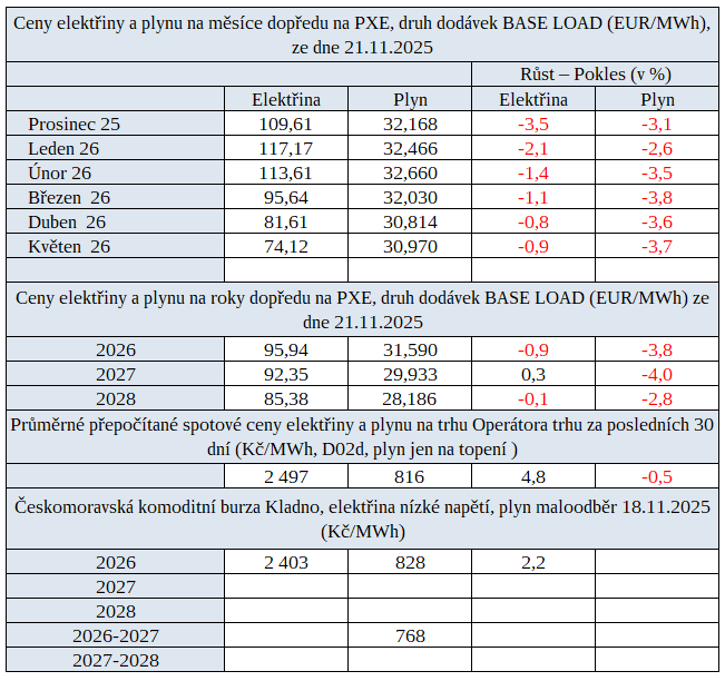 Pehled cen na burzch v R za posledn tden