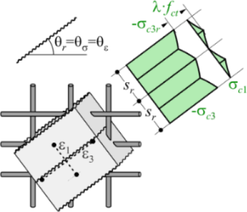 Obr. 4: Základní předpoklady 3D CSFM: a) hlavní napětí v betonu