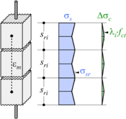Obr. 4: Základní předpoklady 3D CSFM: b) napětí ve směrech výztuže