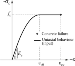 Obr. 4: Základní předpoklady 3D CSFM: c) pracovní diagram betonu ve smyslu maximálních napětí