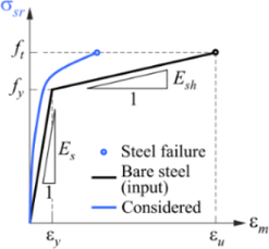 Obr. 4: Základní předpoklady 3D CSFM: d) pracovní diagram výztuže ve smyslu napětí v trhlinách a průměrných poměrných přetvoření