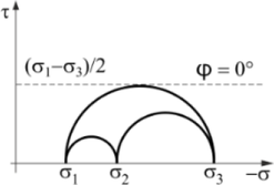 Obr. 4: Základní předpoklady 3D CSFM: e) Mohrovy kružnice pro beton