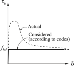 Obr. 4: Základní předpoklady 3D CSFM: f) vztah napětí v soudržnosti a pokluzu pro posudky kotevních délek