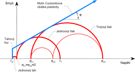 Obr. 5: a) Mohr-Coloumbovy kružnice pro beton