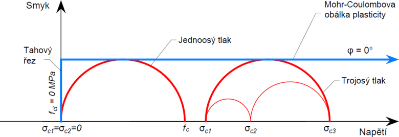 Obr. 6: Mohr-Coloumbovy kružnice pro beton použité v 3D CSFM