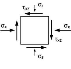 Obr. 2: Princip CSFM: a) lineární, pružné napětí rovinného elementu