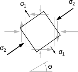 Obr. 2: Princip CSFM: b) hlavní napětí