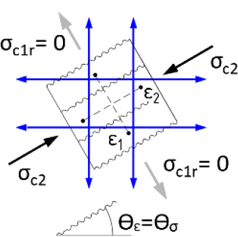 Obr. 2: Princip CSFM: c) napětí při řešení pomocí CSFM