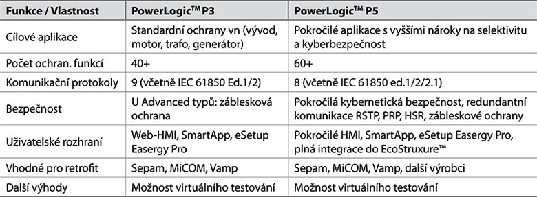 PowerLogic™ P3 vs. P5