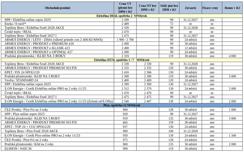 Tab. 3.1: Nejvhodnj nabdky elektiny a plynu na trhu bez zapoten bonus