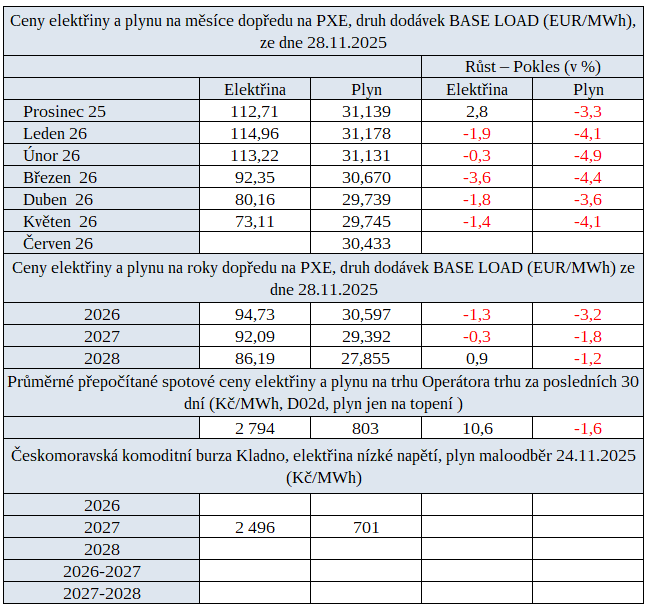 Tab. 4: Pehled cen na burzch v R s trendem ve srovnn s pedchozm tdnem