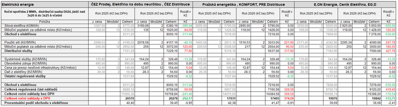 Tab 2.1: Jak se zmn ceny elektiny v roce 2026 v jednotlivch distribunch oblastech a u zkladnch produkt dominantnch dodavatel