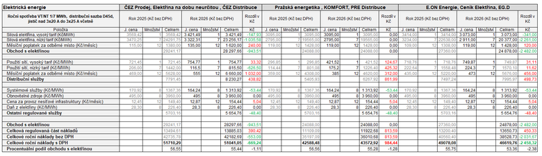 Tab 2.2: Jak se zmn ceny elektiny v roce 2026 v jednotlivch distribunch oblastech a u zkladnch produkt dominantnch dodavatel 