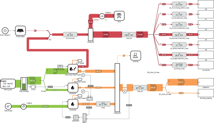 Obr. 6. Energetick model OV