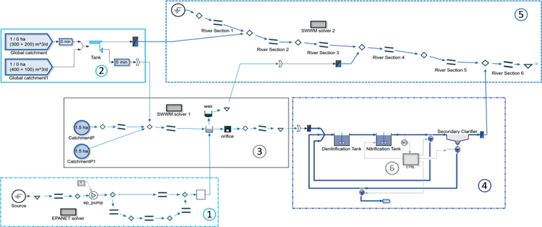 Obr. 1: Pklad integrovanho modelu v SIMBA# s paraleln simulac subsystm s pslunmi specilnmi eii (tlakov vodovodn s (1), povod (2), kanalizan s (3), istrna odpadnch vod (4), eka (5), automatizan funkce (6))