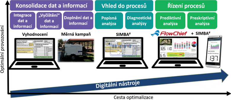 Obr. 2: SIMBA# – soust digitlnch nstroj