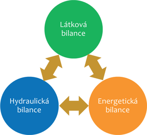 Obr. 3: Provzanost optimalizace provozu OV