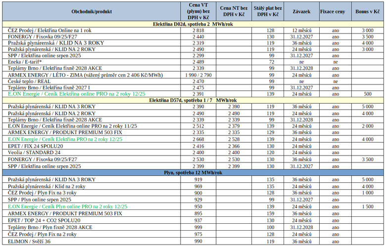 Tab. 2: Aktualizovaný přehled nejvýhodnějších nabídek pro nové zákazníky (zeleně – novinky na trhu)