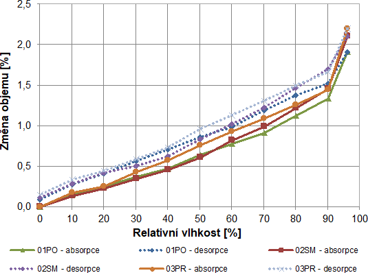Obr. 9 Absorpční, desorpční křivky a hystereze – objemové změny