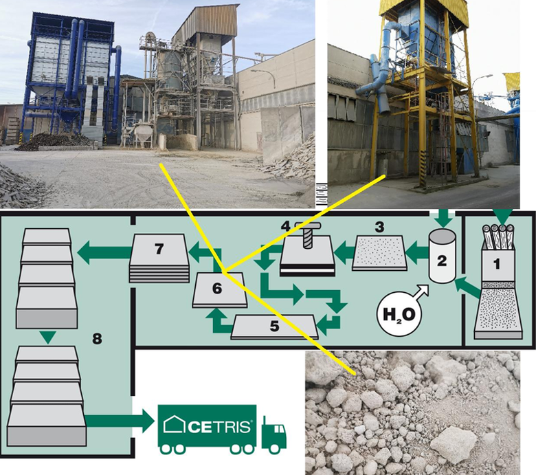 Obr.&nbsp;4 V�robn� proces cementot��skov�ch desek ze spole�nosti CIDEM Hranice,&nbsp;a.s. se zam��en�m na produkci odpadn�ho prachu: 1&nbsp;–&nbsp;rozt��skov�n�; 2&nbsp;–&nbsp;m�ch�n� sm�si; 3&nbsp;–&nbsp;vrstven� desek; 4&nbsp;–&nbsp;lisov�n� a vytvrzov�n� pod tlakem; 5&nbsp;–&nbsp;zr�n� a su�en�; 6&nbsp;–&nbsp;form�tov�n�, 7&nbsp;–&nbsp;skladov�n�, 8&nbsp;–&nbsp;expedice&nbsp;[11]