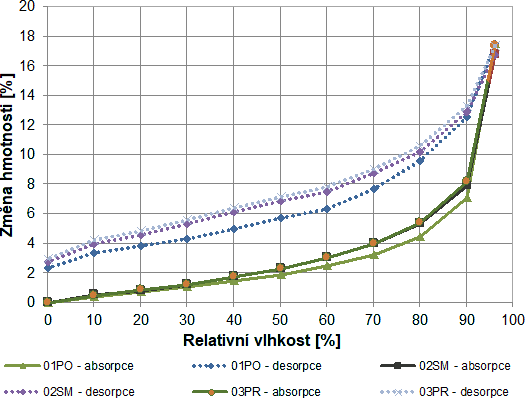 Obr. 5 Absorpční, desorpční křivky a hystereze – změna hmotnosti
