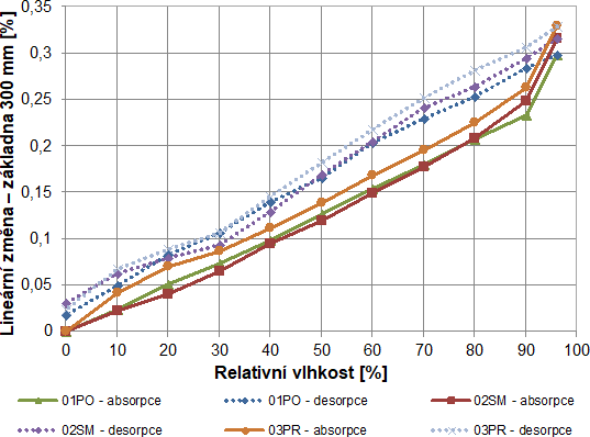 Obr. 6 Absorpční, desorpční křivky a hystereze – změny stanovené dilatometrem ve směru délky