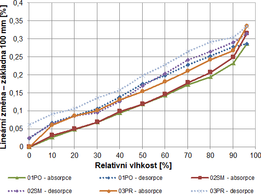 Obr. 7 Absorpční, desorpční křivky a hystereze – změny určené dilatometrem ve směru šířky