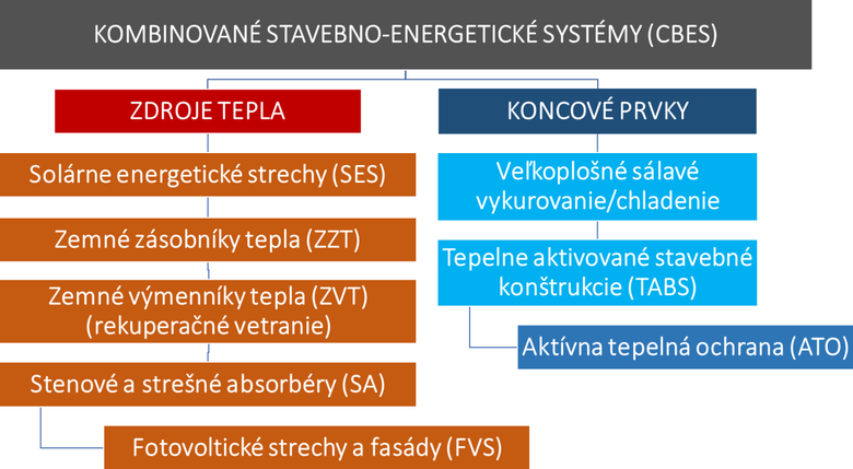 Obr.&nbsp;1 Rozdelenie kombinovan�ch stavebno-energetick�ch syst�mov [Kal�s]